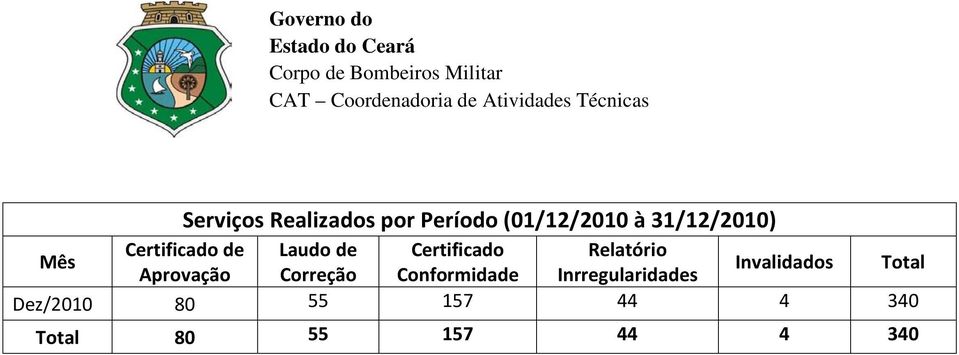 Certificado Relatório Mês Invalidados Total Aprovação Correção