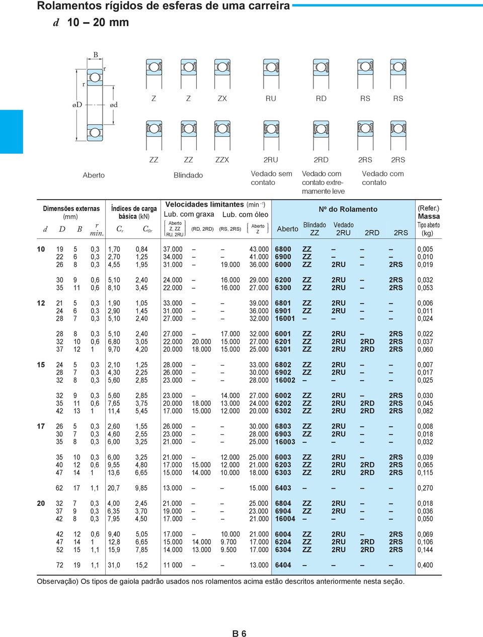 com óleo Abeto C C 0 Abeto Blindado Vedado Tipo abeto Z, ZZ (RD, 2RD) (RS, 2RS) Abeto RU, 2RU Z ZZ 2RU 2RD 2RS (kg) 10 12 15 19 5 0,3 1,70 0,84 37.000 43.000 22 6 0,3 2,70 1,25 34.000 41.