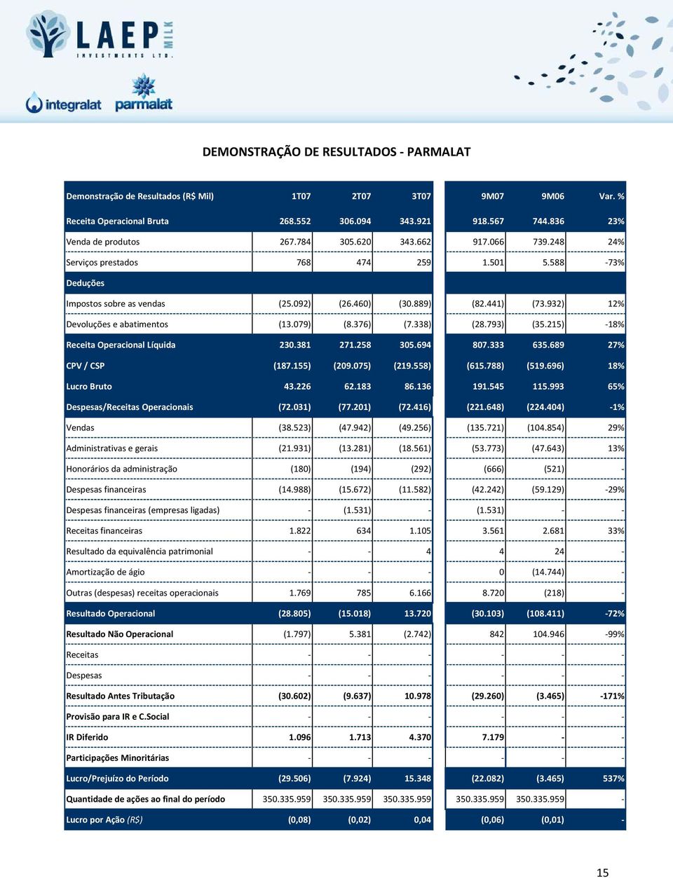 079) (8.376) (7.338) (28.793) (35.215) 18% Receita Operacional Líquida 230.381 271.258 305.694 807.333 635.689 27% CPV / CSP (187.155) (209.075) (219.558) (615.788) (519.696) 18% Lucro Bruto 43.