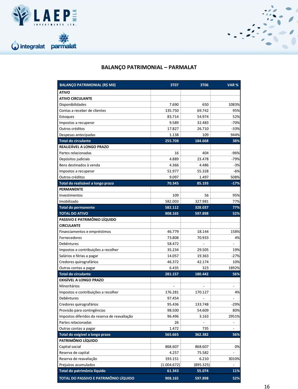 668 38% REALIZÁVEL A LONGO PRAZO Partes relacionadas 16 404 96% Depósitos judiciais 4.889 23.478 79% Bens destinados à venda 4.366 4.486 3% Impostos a recuperar 51.977 55.328 6% Outros créditos 9.