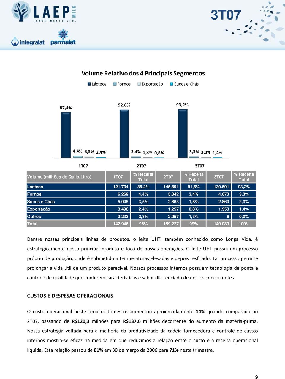 860 2,0% Exportação 3.498 2,4% 1.257 0,8% 1.953 1,4% Outros 3.233 2,3% 2.057 1,3% 6 0,0% Total 142.946 98% 159.227 99% 140.