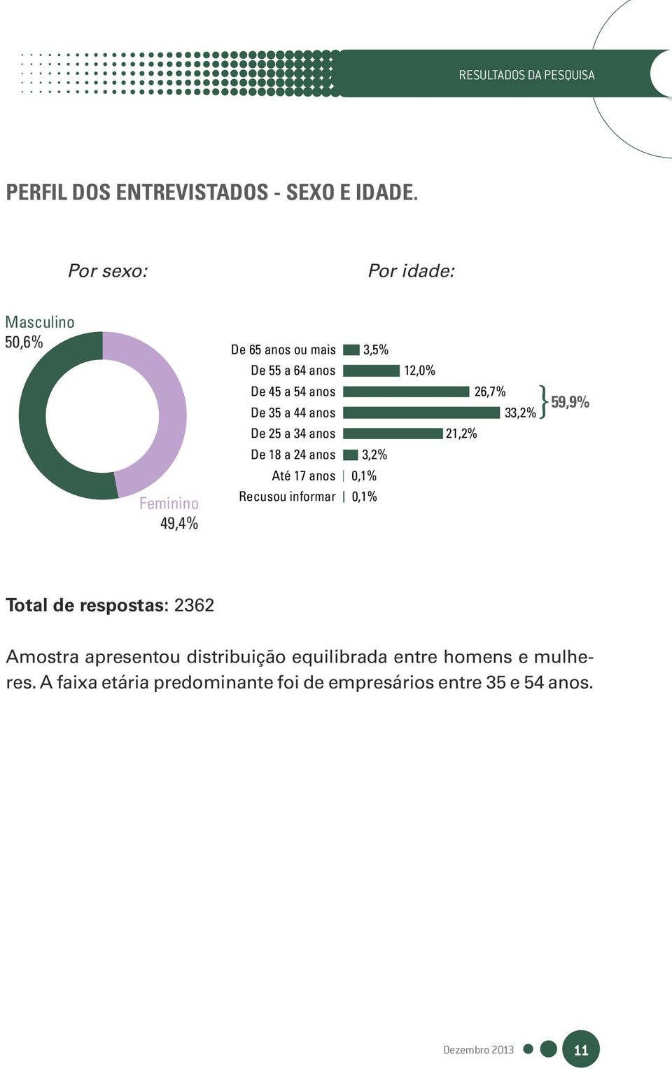 44 anos De 25 a 34 anos De 18 a 24 anos Até 17 anos Recusou informar 3,5% 3,2% 0,1% 0,1% 12,0% 26,7% 33,2%