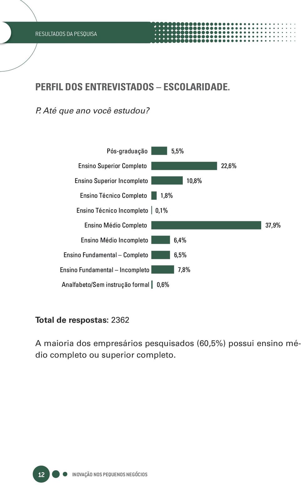 Incompleto 1,8% 0,1% Ensino Médio Completo 37,9% Ensino Médio Incompleto Ensino Fundamental Completo Ensino Fundamental Incompleto