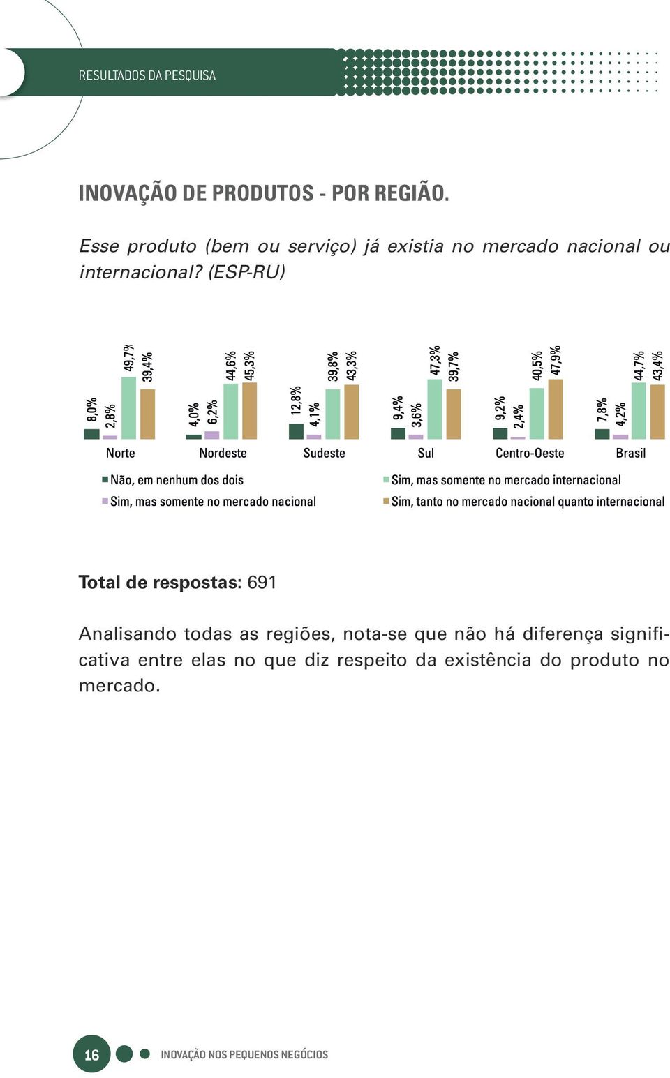 (ESP-RU) Total de respostas: 691 Analisando todas as regiões, nota-se que não