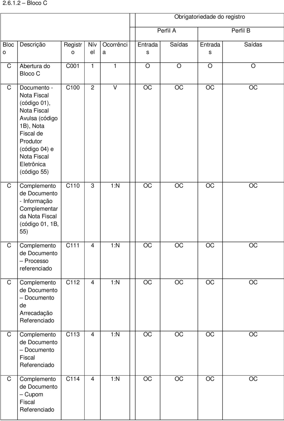 Nota Fiscal (código 01), Nota Fiscal Avulsa (código 1B), Nota Fiscal de Produtor (código 04) e Nota Fiscal Eletrônica (código 55) C100 2 V OC OC OC OC C C C C C Complemento de Documento -