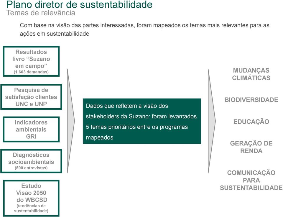 603 demandas) Pesquisa de satisfação clientes UNC e UNP Indicadores ambientais GRI Diagnósticos socioambientais (500 entrevistas) Estudo Visão 2050 do