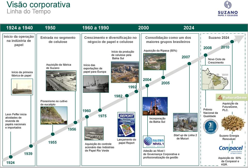 maiores grupos brasileiros Aquisição da Ripasa (50%) 2004 2005 2007 2008 Suzano 2024 2010 Novo Ciclo de Crescimento 1982 Leon Feffer inicia atividades de revenda de papéis nacionais e importados