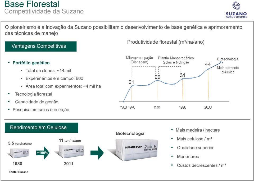 800 Área total com experimentos: ~4 mil ha Tecnologia florestal Capacidade de gestão Pesquisa em solos e nutrição Rendimento em Celulose 11