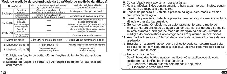 Chama a profundidade da água/temperatura da água máxima Armazena os dados do ponto. Botão Pressione uma vez.