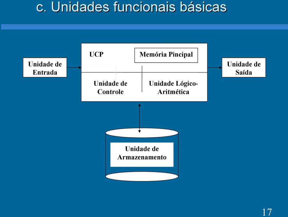 de Saída Unidade de Controle Unidade