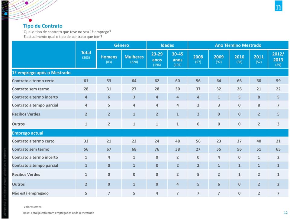 22 Contrato a termo incerto 4 6 3 4 4 4 1 5 8 5 Contrato a tempo parcial 4 5 4 4 4 2 3 0 8 7 Recibos Verdes 2 2 1 2 1 2 0 0 2 5 Outros 1 2 1 1 1 0 0 0 2 3 23-29 anos (196) 30-45 anos (107) 2008 (57)