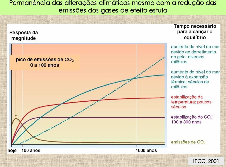 redução das emissões dos