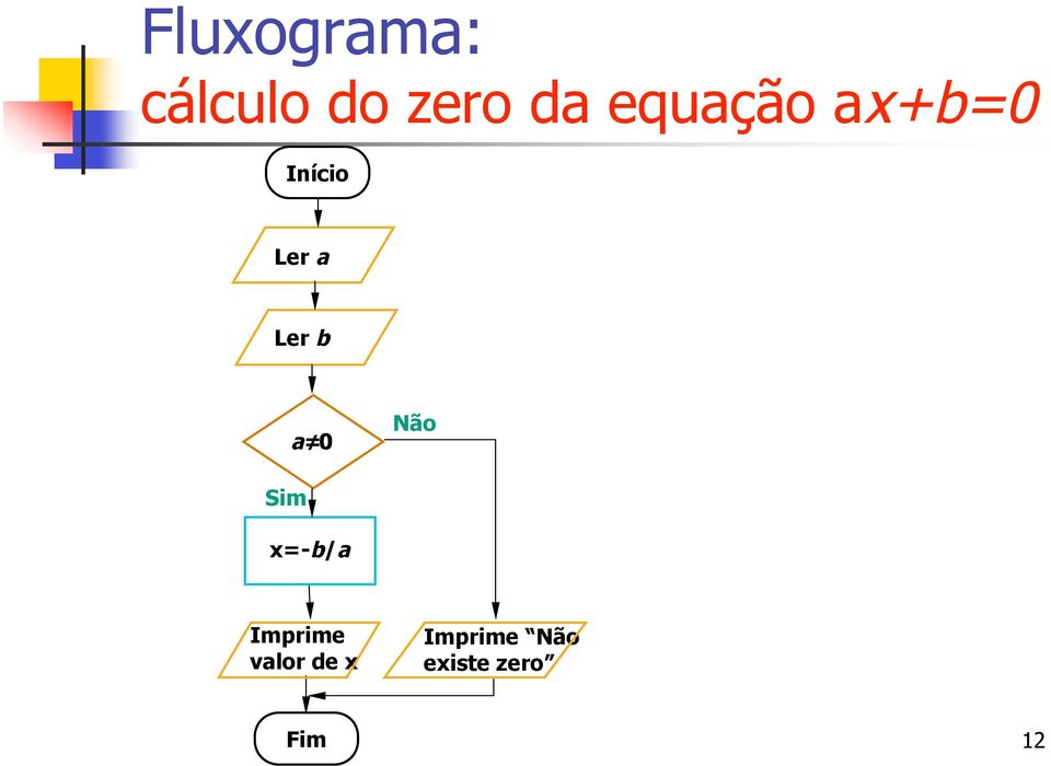 a 0 Não Sim x=-b/a Imprime valor