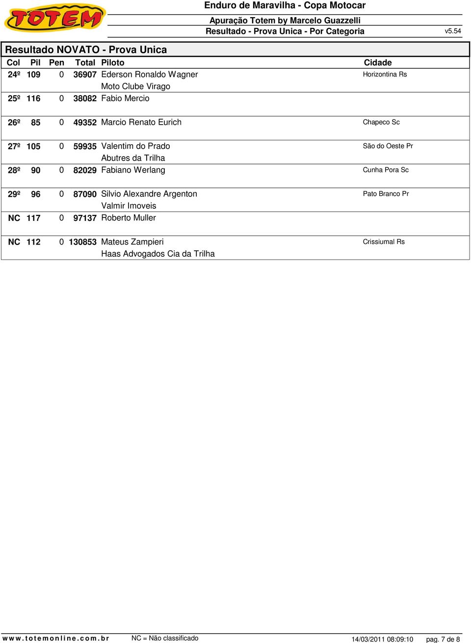 28º 90 0 82029 Fabiano Werlang Cunha Pora Sc 29º 96 0 87090 Silvio Alexandre Argenton Pato Branco Pr Valmir Imoveis NC 117 0