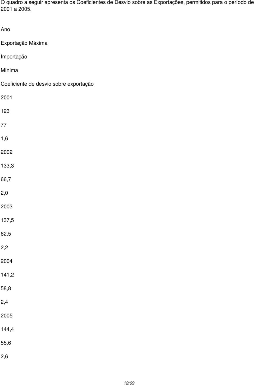 Ano Exportação Máxima Importação Mínima Coeficiente de desvio sobre