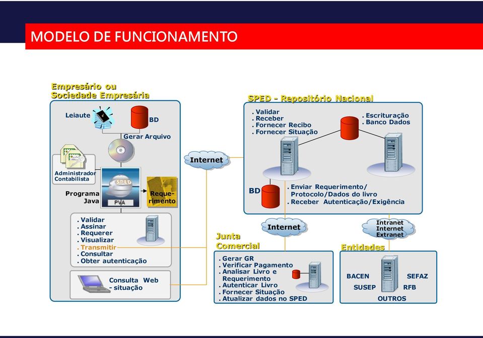 Receber Autenticação/Exigência. Validar. Assinar. Requerer. Visualizar. Transmitir. Consultar. Obter autenticação Consulta Web - situação Junta Comercial Internet.