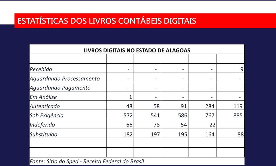 Autenticado 48 58 91 284 119 Sob Exigência 572 541 586 767 885 Indeferido 66 78 54 22 - Substituído 182 197 195