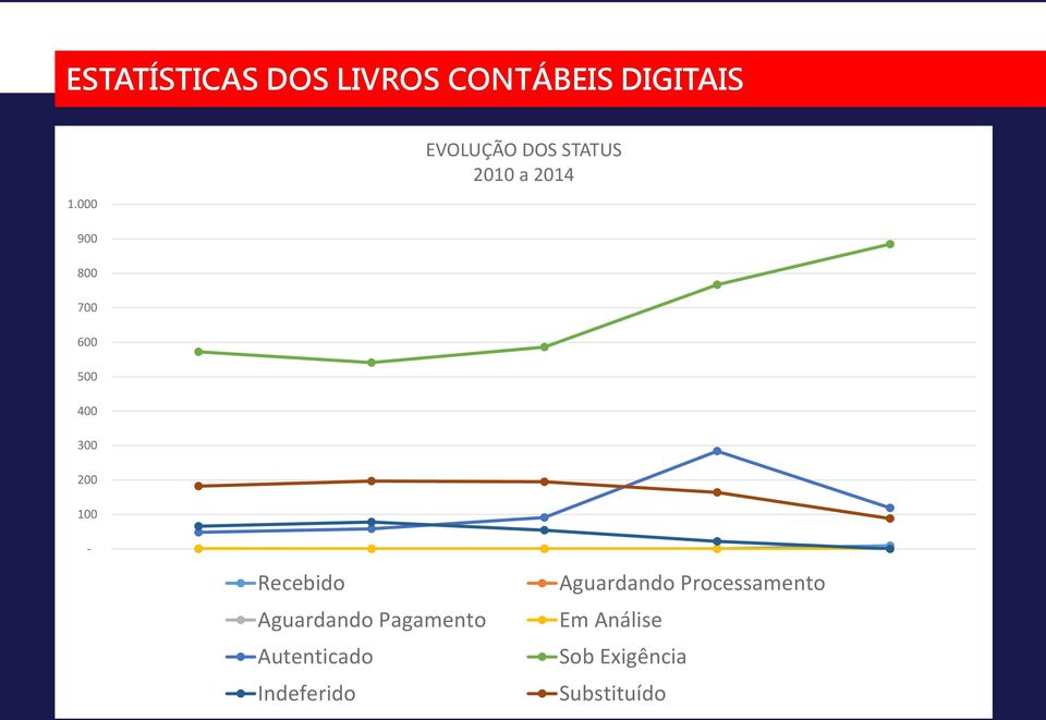 STATUS 2010 a 2014 - Recebido Aguardando Pagamento