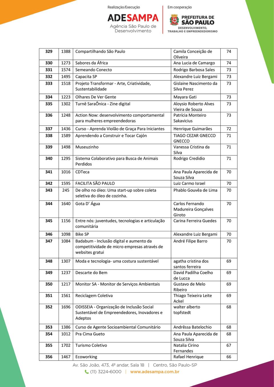 Aloysio Roberto Alves Vieira de Souza 336 1248 Action Now: desenvolvimento comportamental Patrícia Monteiro para mulheres empreendedoras Sakavicius 337 1436 Curso - Aprenda Violão de Graça Para