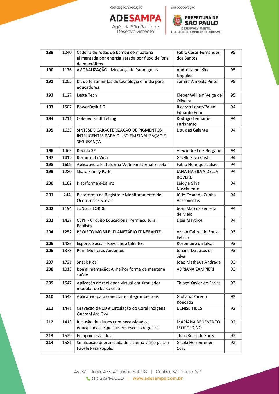 0 Ricardo Lebre/Paulo 94 Eduardo Equi 194 1211 Coletivo Stuff Telling Rodrigo Lenhame 94 Furlanetto 195 1633 SÍNTESE E CARACTERIZAÇÃO DE PIGMENTOS INTELIGENTES PARA O USO EM SINALIZAÇÃO E SEGURANÇA