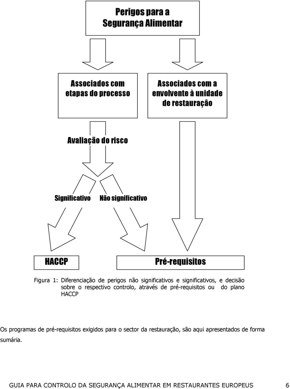 significativos, e decisão sobre o respectivo controlo, através de pré-requisitos ou do plano HACCP Os programas de pré-requisitos