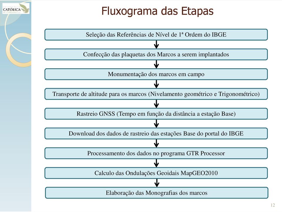 Rastreio GNSS (Tempo em função da distância a estação Base) Download dos dados de rastreio das estações Base do portal do