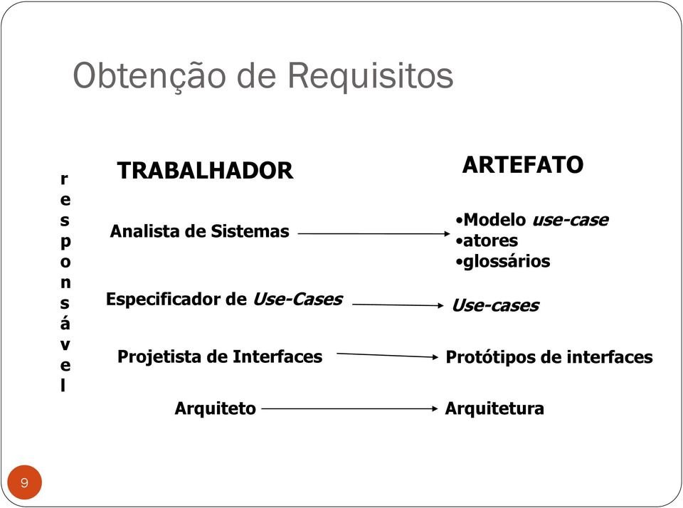 Projetista de Interfaces Arquiteto ARTEFATO Modelo