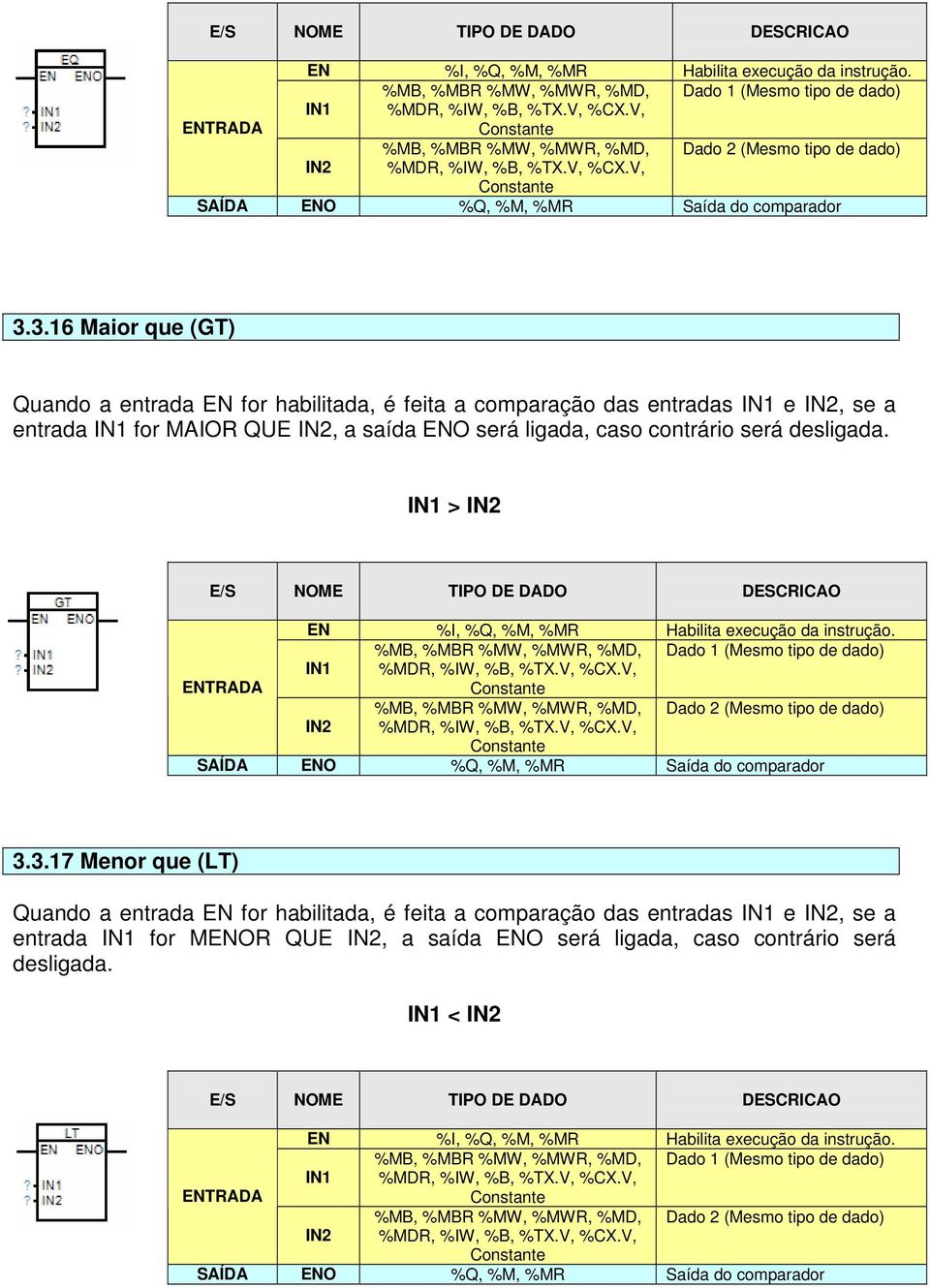 3.16 Maior que (GT) Quando a entrada EN for habilitada, é feita a comparação das entradas IN1 e IN2, se a entrada IN1 for MAIOR QUE IN2, a saída ENO será ligada, caso contrário será desligada.