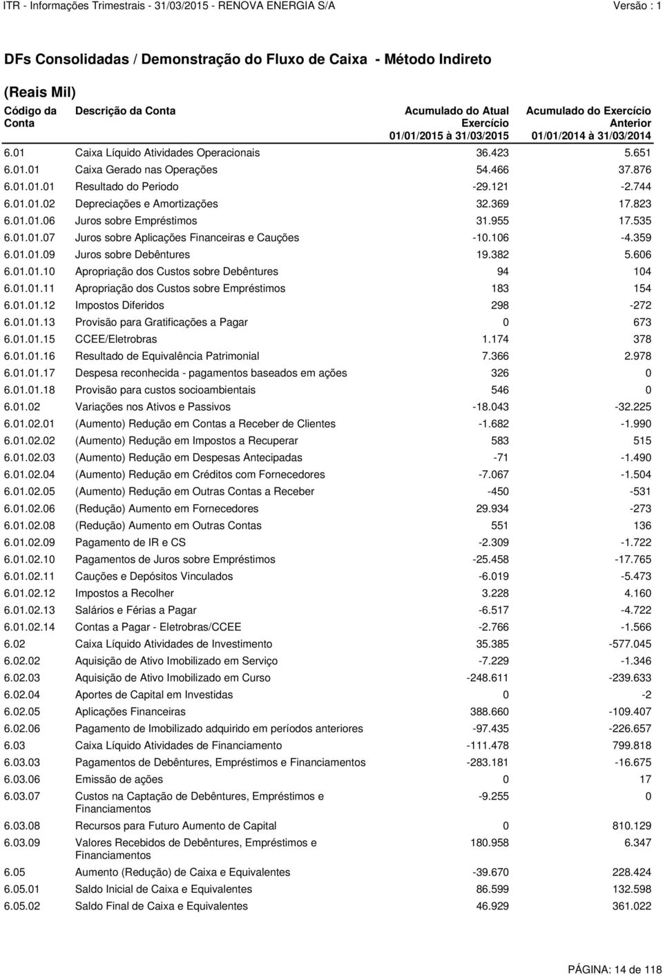 106-4.359 6.01.01.09 Juros sobre Debêntures 19.382 5.606 6.01.01.10 Apropriação dos Custos sobre Debêntures 94 104 6.01.01.11 Apropriação dos Custos sobre Empréstimos 183 154 6.01.01.12 Impostos Diferidos 298-272 6.