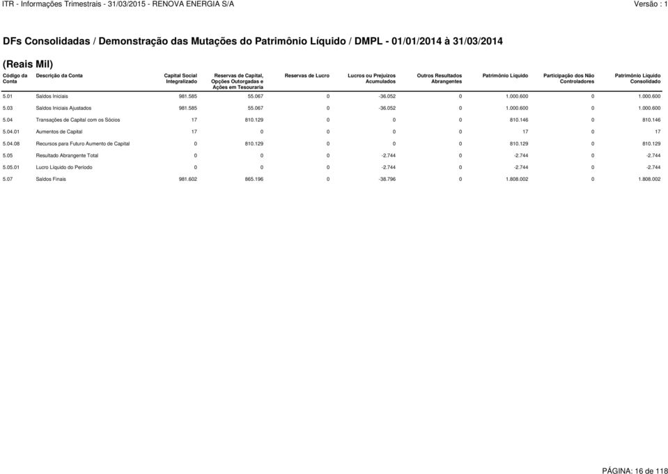 Consolidado 5.01 Saldos Iniciais 981.585 55.067 0-36.052 0 1.000.600 0 1.000.600 5.03 Saldos Iniciais Ajustados 981.585 55.067 0-36.052 0 1.000.600 0 1.000.600 5.04 Transações de Capital com os Sócios 17 810.