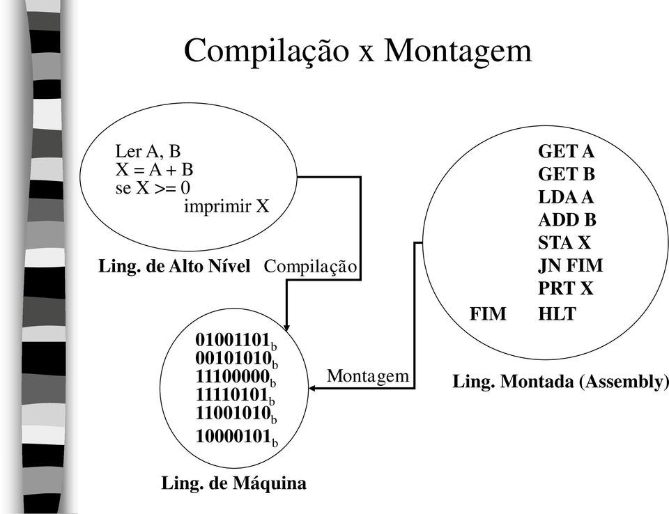 JN FIM PRT X HLT 01001101 b 00101010 b 11100000 b 11110101 b