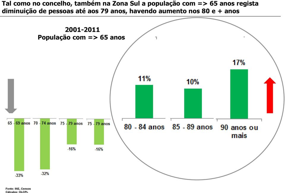 pessoas até aos 79 anos, havendo aumento nos 80 e