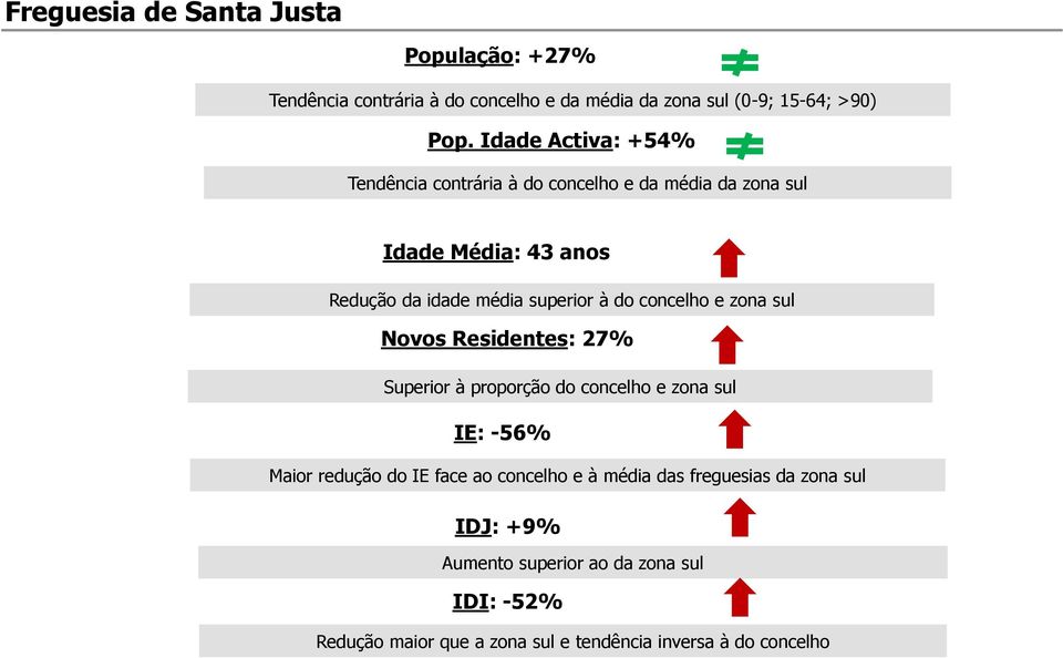 concelho e zona sul Novos Residentes: 27% Superior à proporção do concelho e zona sul IE: -56% Maior redução do IE face ao concelho e