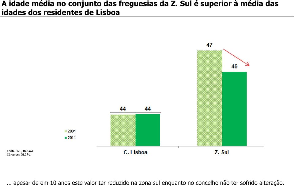 Lisboa Fonte: INE, Censos apesar de em 10 anos este valor