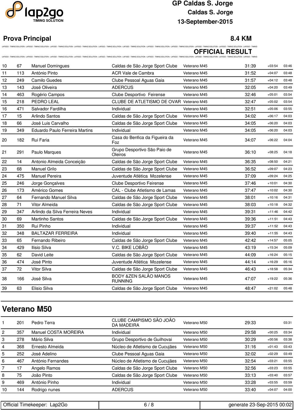 15 218 PEDRO LEAL CLUBE DE ATLETISMO DE OVAR Veterano M45 32:47 +05:02 03:54 16 471 Salvador Fardilha Individual Veterano M45 32:51 +05:06 03:55 17 15 Arlindo Santos Caldas de São Jorge Sport Clube