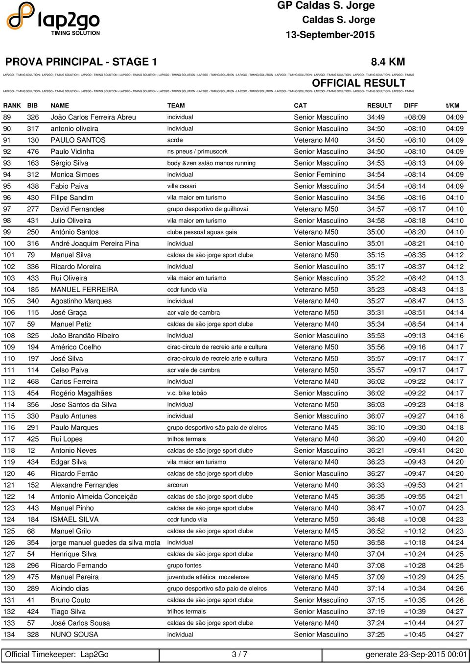 +08:13 04:09 94 312 Monica Simoes individual Senior Feminino 34:54 +08:14 04:09 95 438 Fabio villa cesari Senior Masculino 34:54 +08:14 04:09 96 430 Filipe Sandim vila maior em turismo Senior