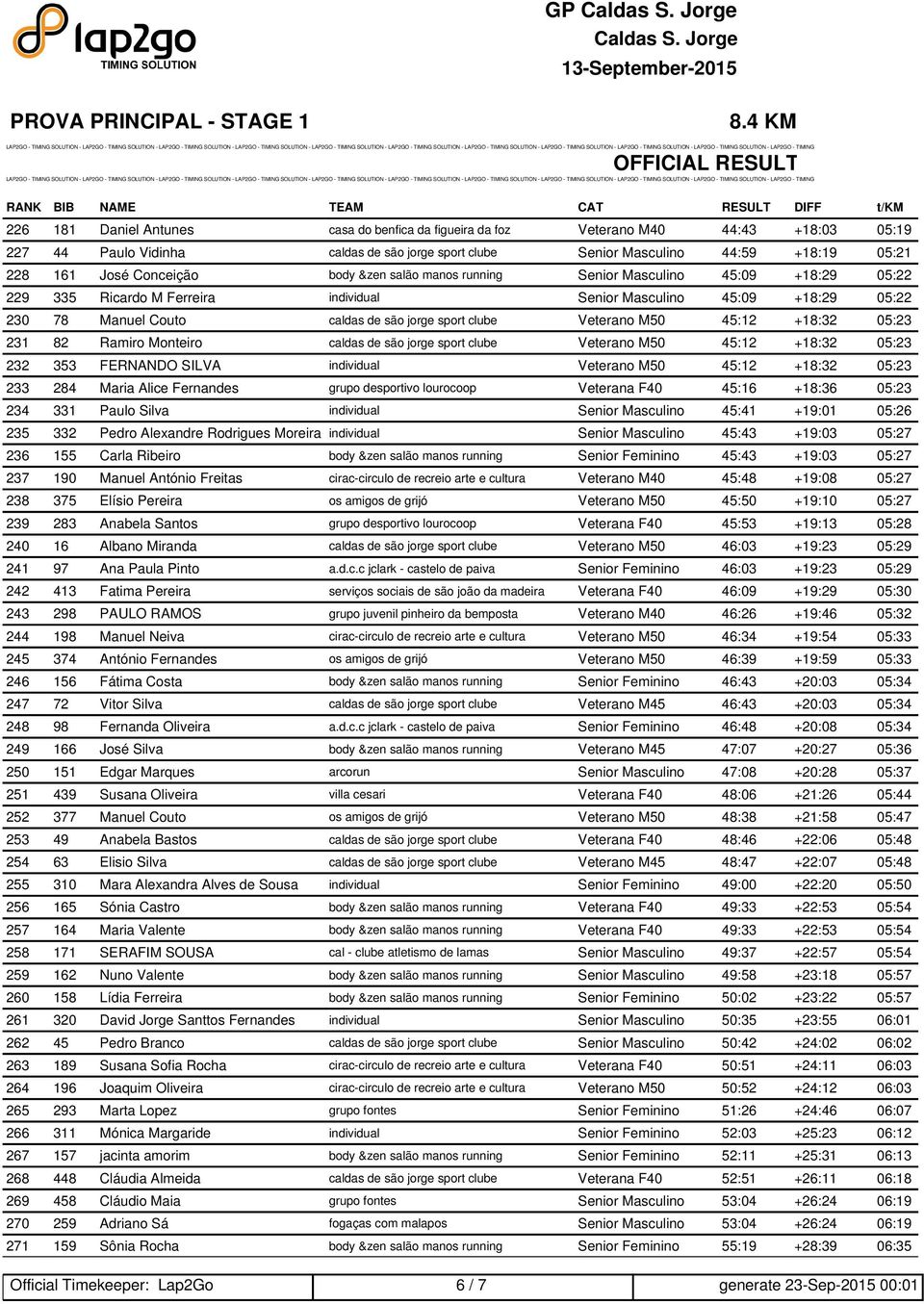 caldas de são jorge sport clube Veterano M50 45:12 +18:32 05:23 231 82 Ramiro Monteiro caldas de são jorge sport clube Veterano M50 45:12 +18:32 05:23 232 353 FERNANDO SILVA individual Veterano M50