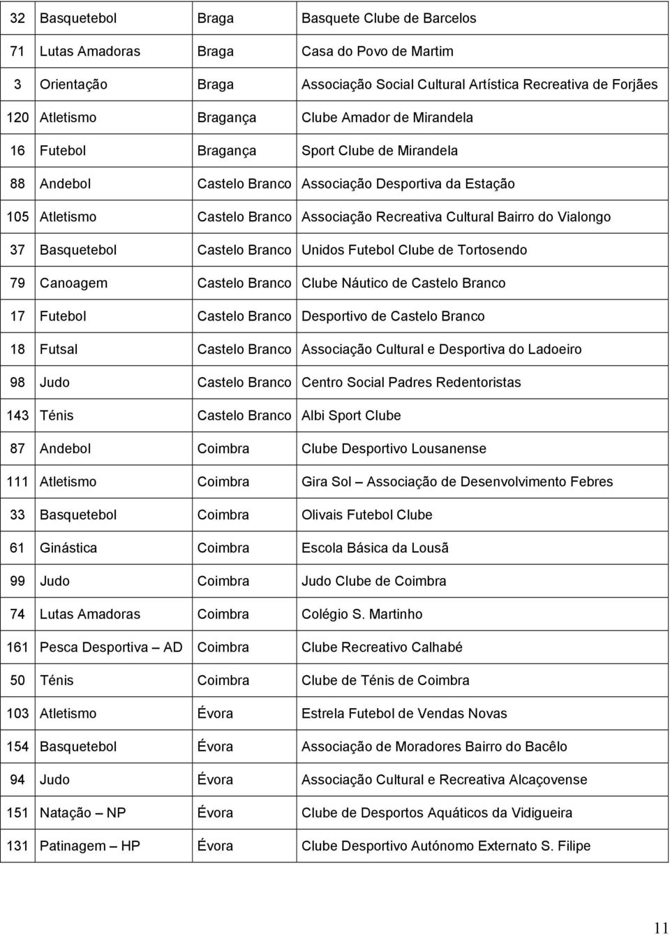 Vialongo 37 Basquetebol Castelo Branco Unidos Futebol Clube de Tortosendo 79 Canoagem Castelo Branco Clube Náutico de Castelo Branco 17 Futebol Castelo Branco Desportivo de Castelo Branco 18 Futsal