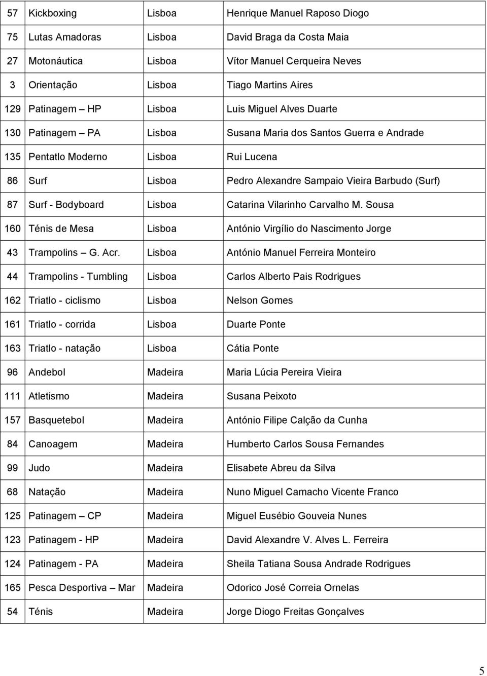 Barbudo (Surf) 87 Surf - Bodyboard Lisboa Catarina Vilarinho Carvalho M. Sousa 160 Ténis de Mesa Lisboa António Virgílio do Nascimento Jorge 43 Trampolins G. Acr.