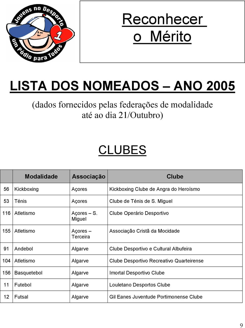 Miguel 155 Atletismo Açores Terceira Clube Operário Desportivo Associação Cristã da Mocidade 91 Andebol Algarve Clube Desportivo e Cultural Albufeira 104