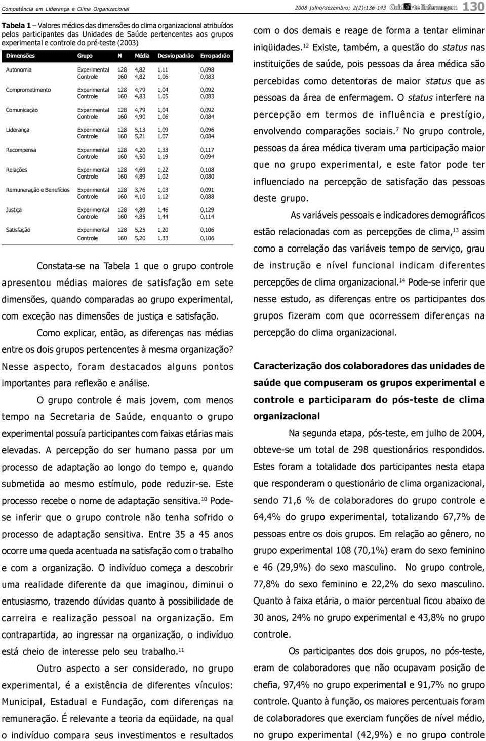 Comprometimento Experimental 128 4,79 1,04 0,092 Controle 160 4,83 1,05 0,083 Comunicação Experimental 128 4,79 1,04 0,092 Controle 160 4,90 1,06 0,084 Liderança Experimental 128 5,13 1,09 0,096