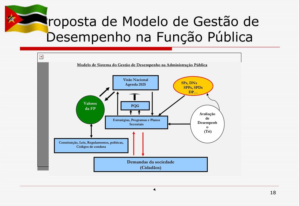 Valores da FP PQG Estratégias, Programas e Planos Sectoriais Avaliação de Desempenh o (Tri)