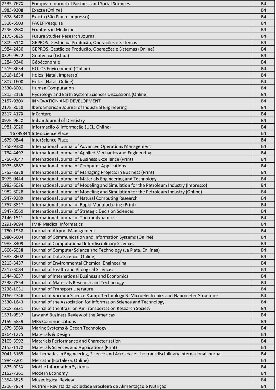 Gestão da Produção, Operações e Sistemas (Online) B4 0379-9522 Geotecnia (Lisboa) B4 1284-9340 Géoéconomie B4 1519-8634 HOLOS Environment (Online) B4 1518-1634 Holos (Natal.