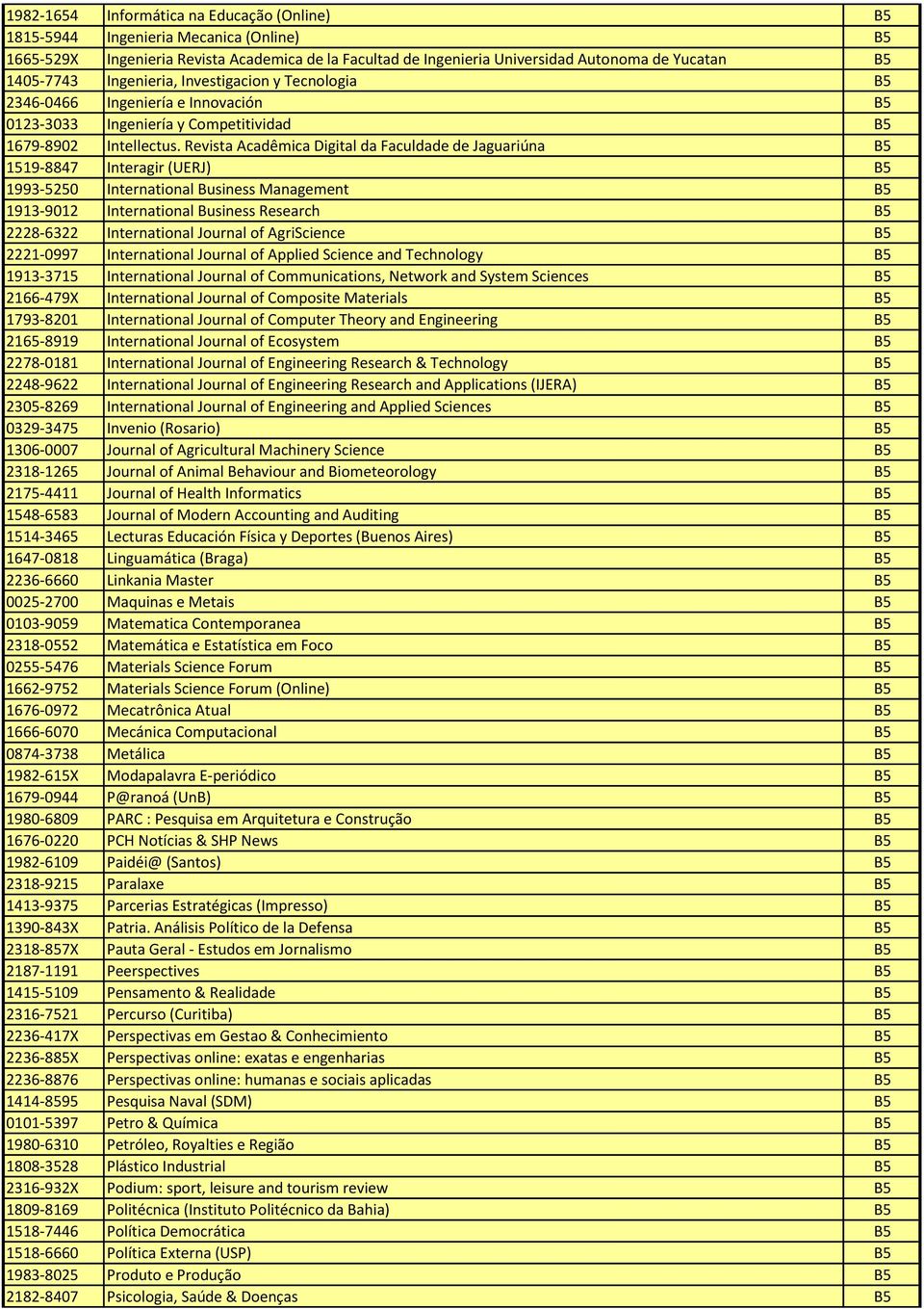 Revista Acadêmica Digital da Faculdade de Jaguariúna B5 1519-8847 Interagir (UERJ) B5 1993-5250 International Business Management B5 1913-9012 International Business Research B5 2228-6322