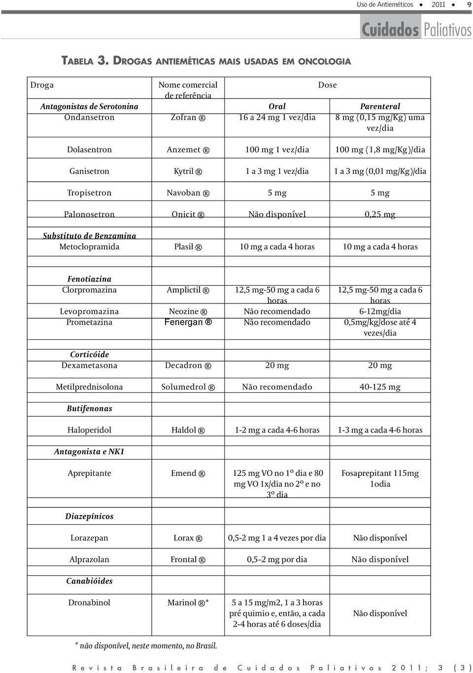 Dolasentron Anzemet 100 mg 1 vez/dia 100 mg (1,8 mg/kg)/dia Ganisetron Kytril 1 a 3 mg 1 vez/dia 1 a 3 mg (0,01 mg/kg)/dia Tropisetron Navoban 5 mg 5 mg Palonosetron Onicit Não disponível 0,25 mg