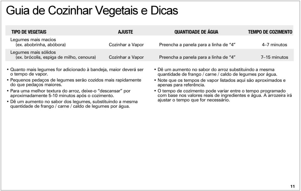 brócolis, espiga de milho, cenoura) Cozinhar a Vapor Preencha a panela para a linha de 4 7 15 minutos Quanto mais legumes for adicionado à bandeja, maior deverá ser o tempo de vapor.
