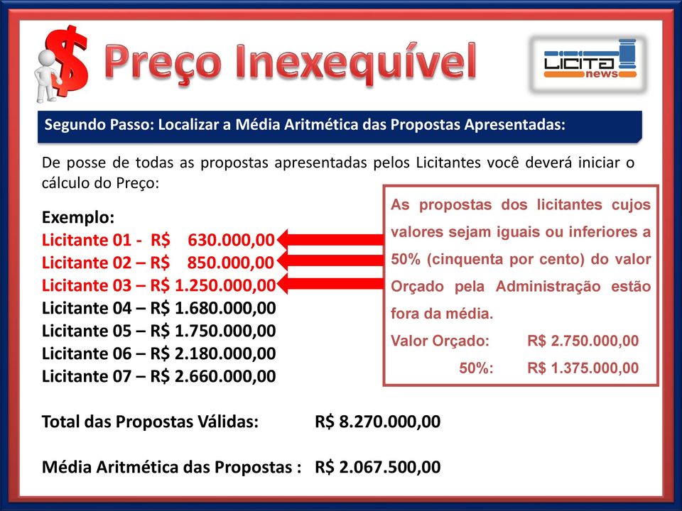 000,00 Licitante 06 R$ 2.180.000,00 Licitante 07 R$ 2.660.000,00 Total das Propostas Válidas: R$ 8.270.000,00 Média Aritmética das Propostas : R$ 2.067.