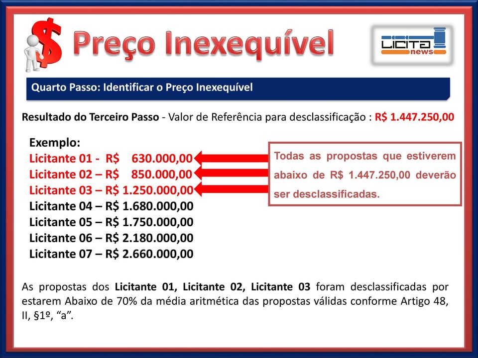 000,00 Licitante 06 R$ 2.180.000,00 Licitante 07 R$ 2.660.000,00 Todas as propostas que estiverem abaixo de R$ 1.447.250,00 deverão ser desclassificadas.