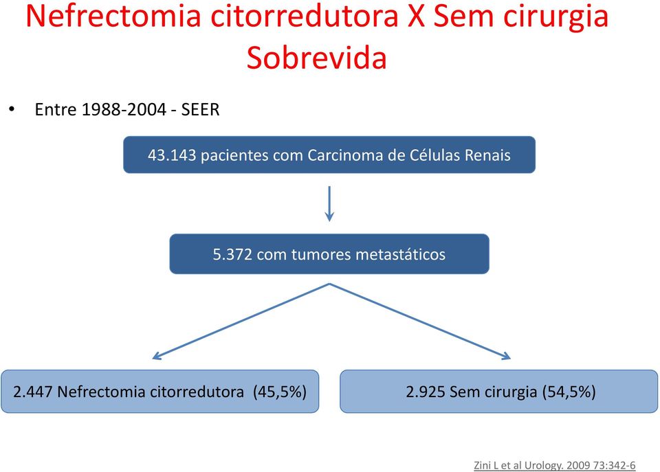 143 pacientes com Carcinoma de Células Renais 5.