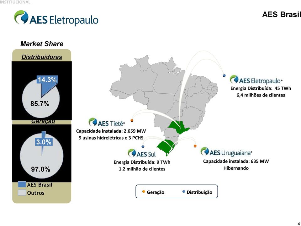 0% 97.0% AES Brasil Outros * Capacidade instalada: 2.